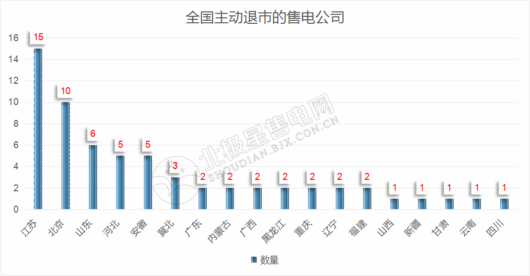 再現(xiàn)退市！售電公司頻頻退市原因何在？