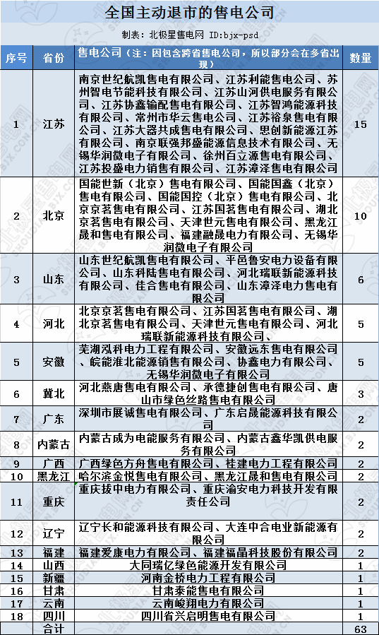 再現(xiàn)退市！售電公司頻頻退市原因何在？