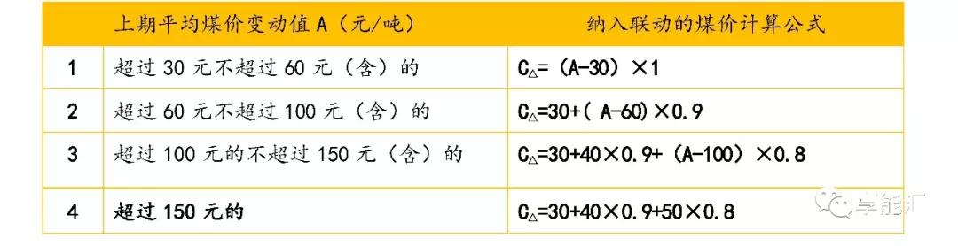 新一輪電改后燃煤標(biāo)桿電價(jià)的變遷 ——從計(jì)劃到市場的前夜