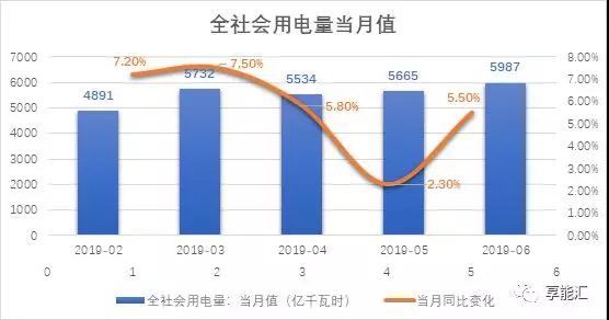 上半年電力數(shù)據(jù)分析:火電增速由負轉(zhuǎn)正
