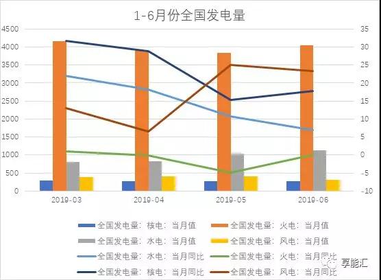 上半年電力數(shù)據(jù)分析:火電增速由負(fù)轉(zhuǎn)正