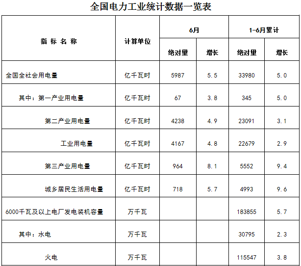 新疆非全電量用戶優(yōu)先購電計劃:7月22日13:00截止