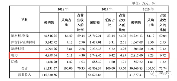 科創(chuàng)紅利還是電改影響？