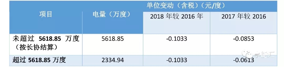 科創(chuàng)紅利還是電改影響？