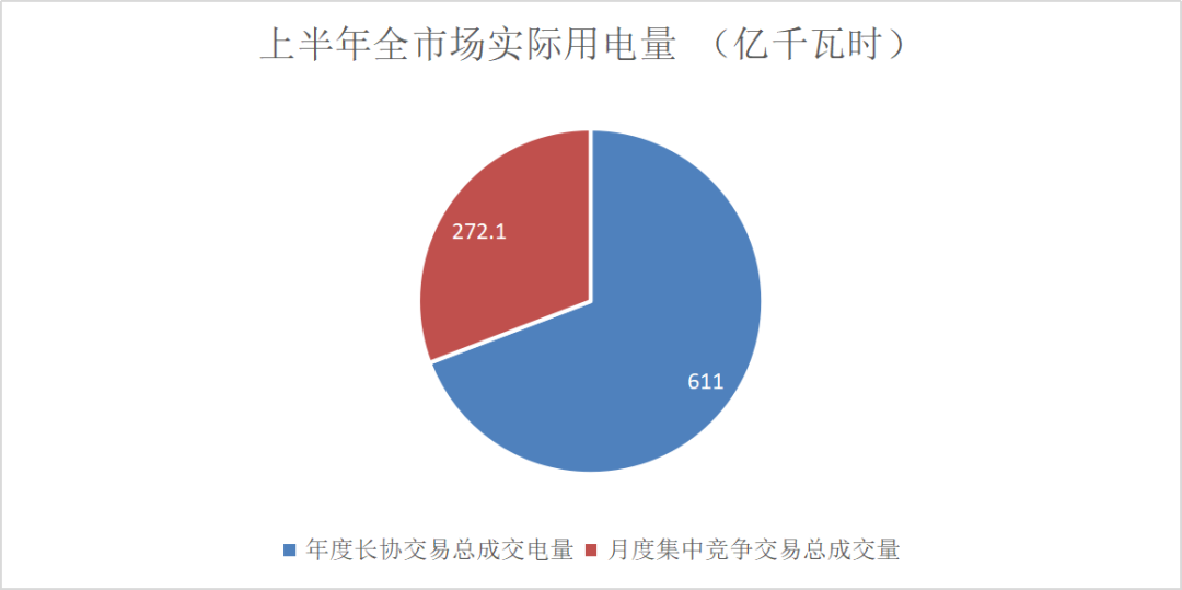 售電成績單！上半年廣東售電公司賺4.56億