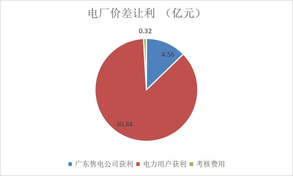售電成績單！上半年廣東售電公司賺4.56億