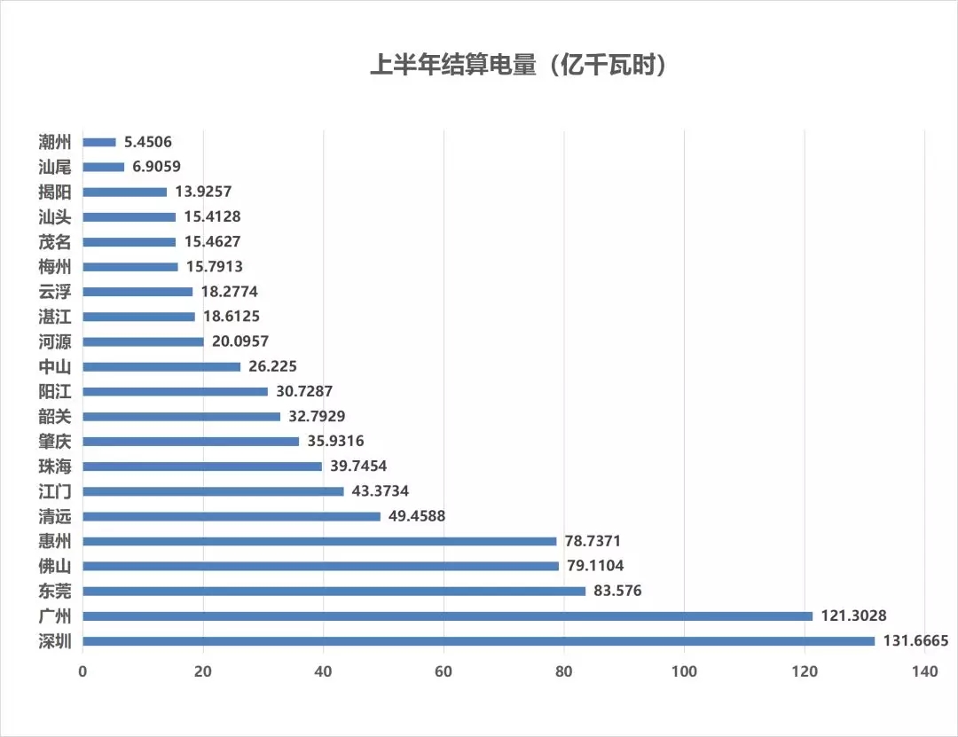 售電成績單！上半年廣東售電公司賺4.56億