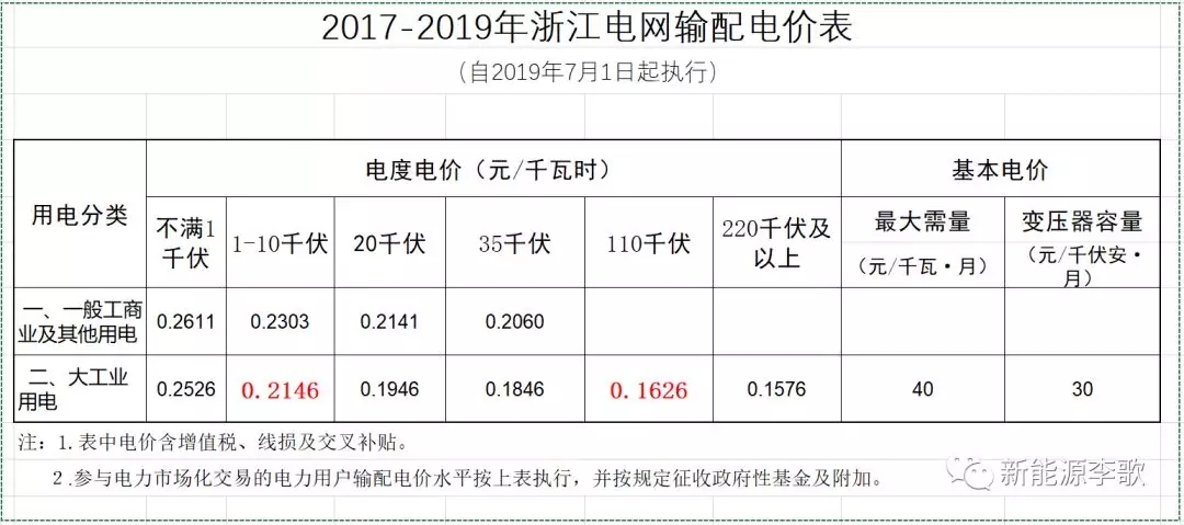目錄電價(jià)即將被顛覆 都準(zhǔn)備好了么？-浙江篇