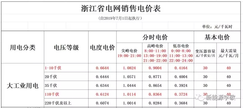 目錄電價(jià)即將被顛覆 都準(zhǔn)備好了么？-浙江篇