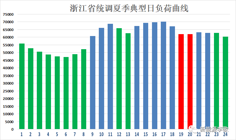 目錄電價(jià)即將被顛覆 都準(zhǔn)備好了么？-浙江篇