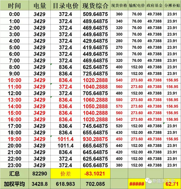 目錄電價(jià)即將被顛覆 都準(zhǔn)備好了么？-浙江篇