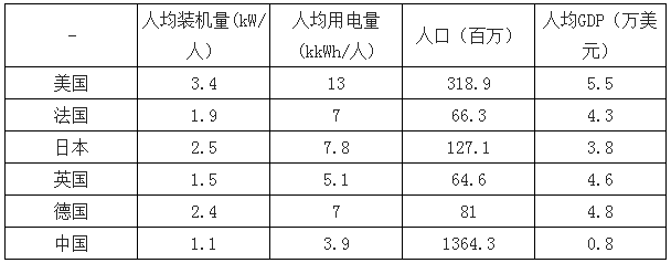 決定電力投資能力的三大主要變量：電價(jià)、用電量、管制模式