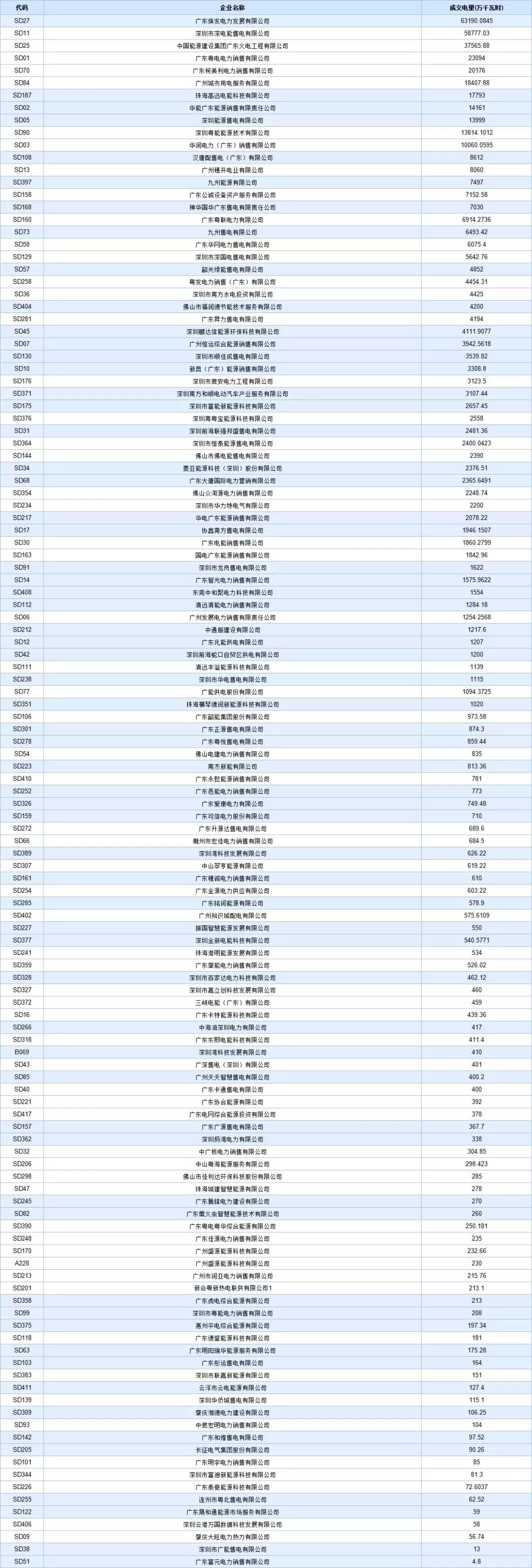 -29.95厘/千瓦時(shí)！廣東8月集中競(jìng)價(jià)交易價(jià)差再次跌落3分