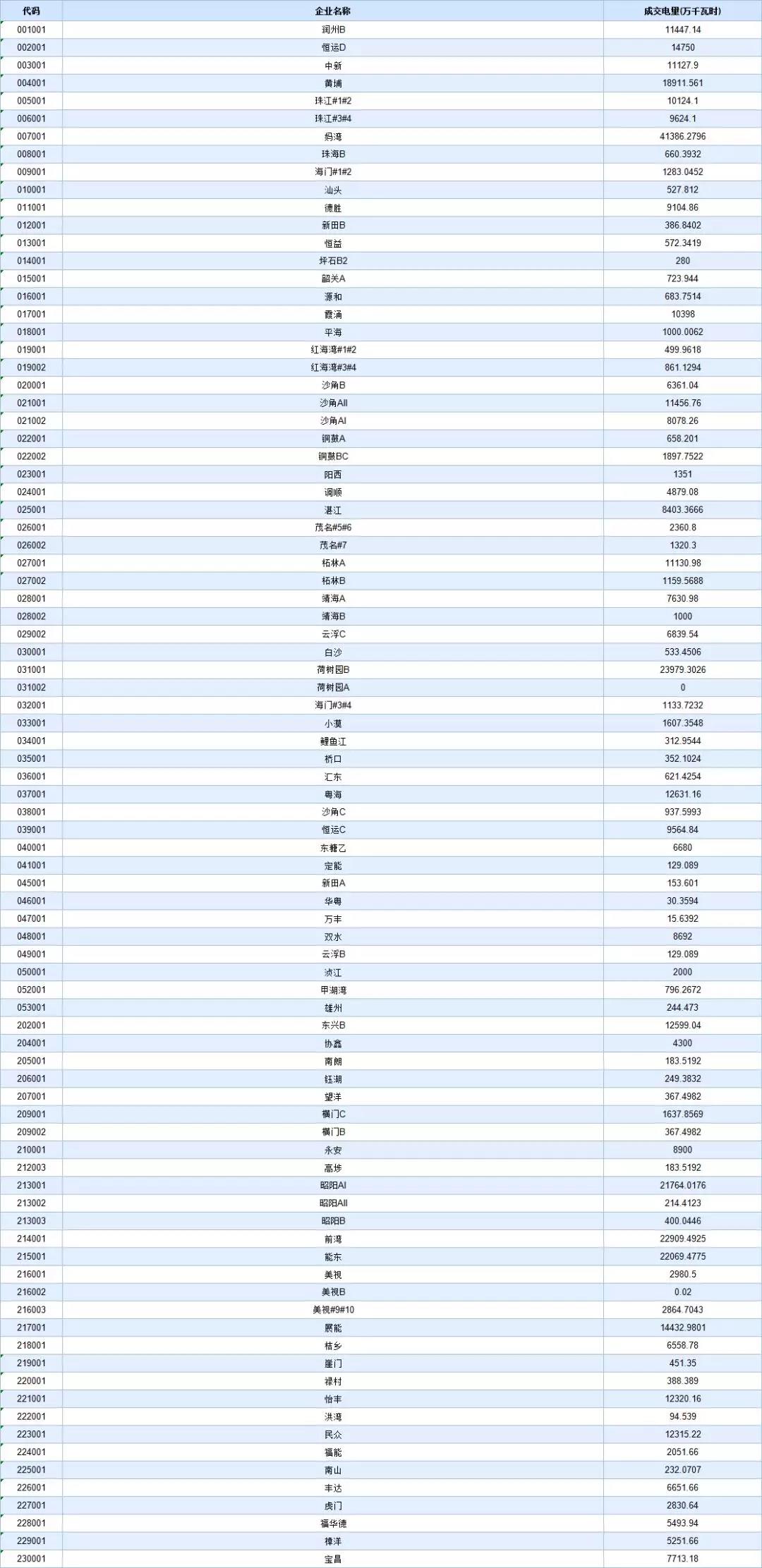 -29.95厘/千瓦時(shí)！廣東8月集中競(jìng)價(jià)交易價(jià)差再次跌落3分