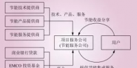 電能替代常見(jiàn)的幾種商業(yè)模式解析