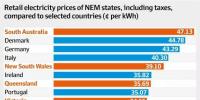 澳大利亞居民電價有多貴？媒體制作了這么一張圖表