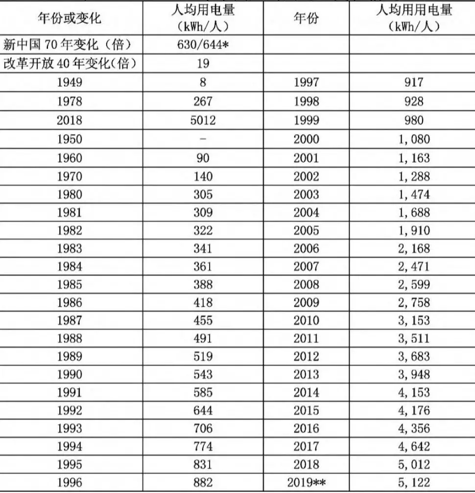 中國電力工業(yè)70年發(fā)展成就：電力體制機(jī)制日趨完善