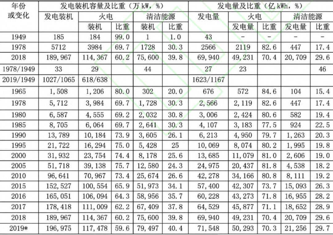 中國電力工業(yè)70年發(fā)展成就：電力體制機(jī)制日趨完善