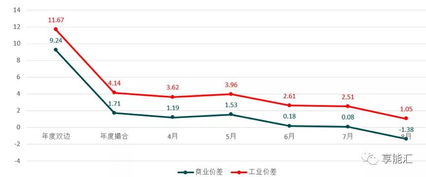 河南交易電價價差那么低 能不能怪計價方式？