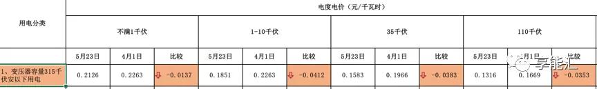 河南交易電價價差那么低 能不能怪計價方式？