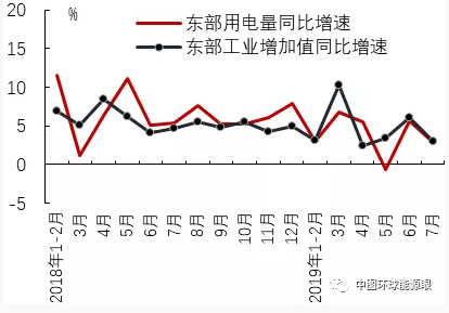 2019年7月區(qū)域經(jīng)濟(jì)增長與用電量比較分析
