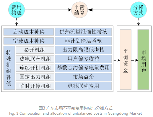 電力現(xiàn)貨市場下的不平衡費(fèi)用該何去何從？