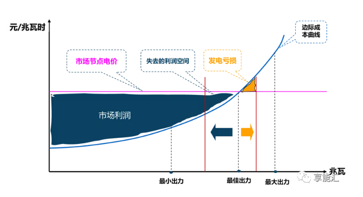 邊際成本報價背后的故事——集中式電力現(xiàn)貨市場中發(fā)電企業(yè)應(yīng)如何報價？
