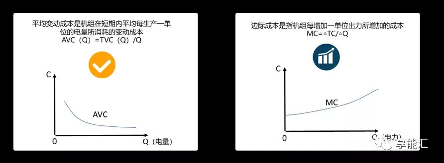 邊際成本報價背后的故事——集中式電力現(xiàn)貨市場中發(fā)電企業(yè)應(yīng)如何報價？