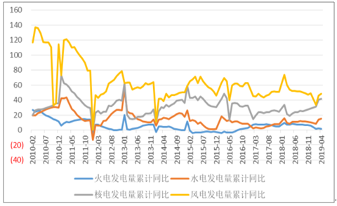 2019年中國電力行業(yè)各電源需求與供求發(fā)展預測:市場化交易規(guī)模進一步擴大