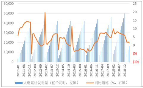 2019年中國電力行業(yè)各電源需求與供求發(fā)展預測:市場化交易規(guī)模進一步擴大