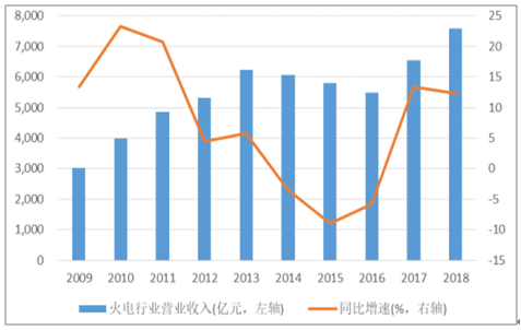 2019年中國電力行業(yè)各電源需求與供求發(fā)展預測:市場化交易規(guī)模進一步擴大