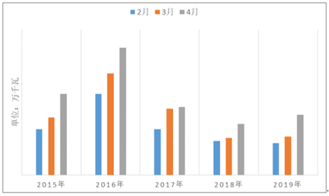 2019年中國電力行業(yè)各電源需求與供求發(fā)展預測:市場化交易規(guī)模進一步擴大