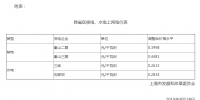 上海調整跨省區(qū)核電、水電上網電價：秦山二期上網電價調整為每千瓦時0.3998元