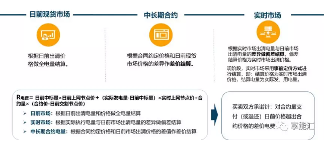 電力現(xiàn)貨背景下的合約交易困惑｜我想簽卻不敢簽 但不得不簽的差價(jià)合約