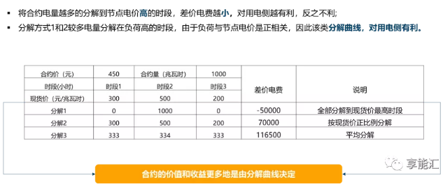 電力現(xiàn)貨背景下的合約交易困惑｜我想簽卻不敢簽 但不得不簽的差價(jià)合約