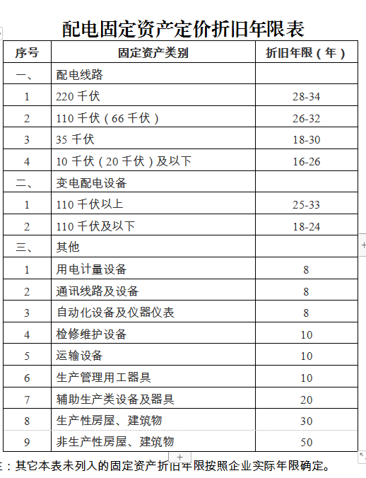 廣東省增量配電網(wǎng)配電定價成本監(jiān)審辦法(試行)征意見:計入定價成本折舊費采用年限平均法分類核定