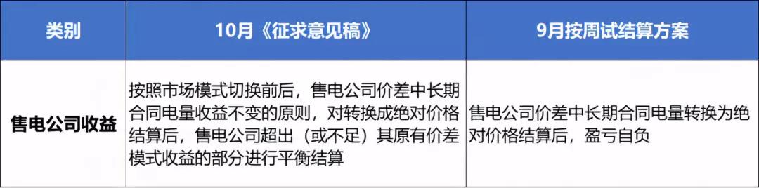 10月現(xiàn)貨試結算 哪一類售電公司更容易賺錢