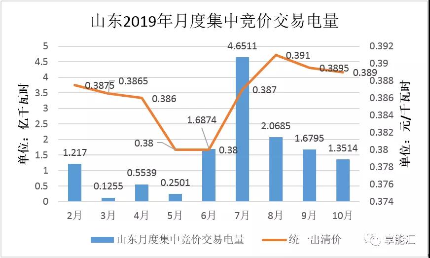 山東電力現(xiàn)貨報告：現(xiàn)貨來襲 山東電力市場現(xiàn)狀如何？