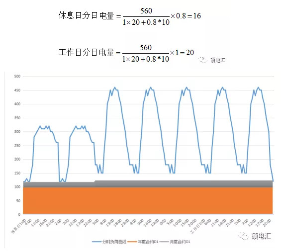 電力中長期合約如何進(jìn)行曲線分解？