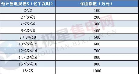 一度電不賣也要交巨額保證金？民營售電公司路在何方