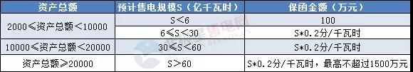 一度電不賣也要交巨額保證金？民營售電公司路在何方