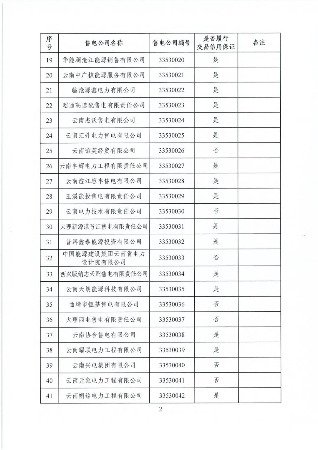昆明售電公司注冊(cè)共143家，截止2020年1月昆明電力交易中心公布