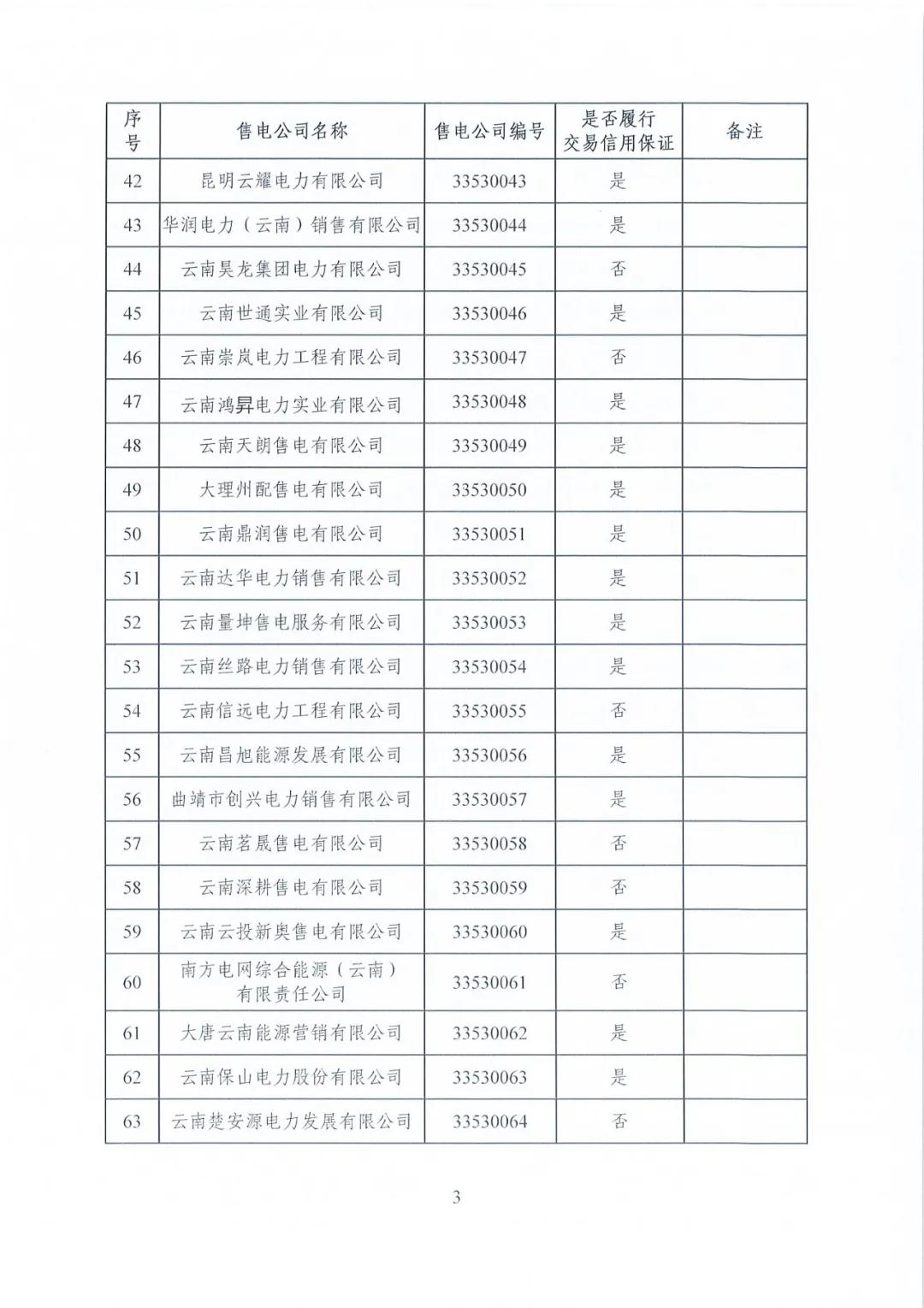 昆明售電公司注冊(cè)共143家，截止2020年1月昆明電力交易中心公布
