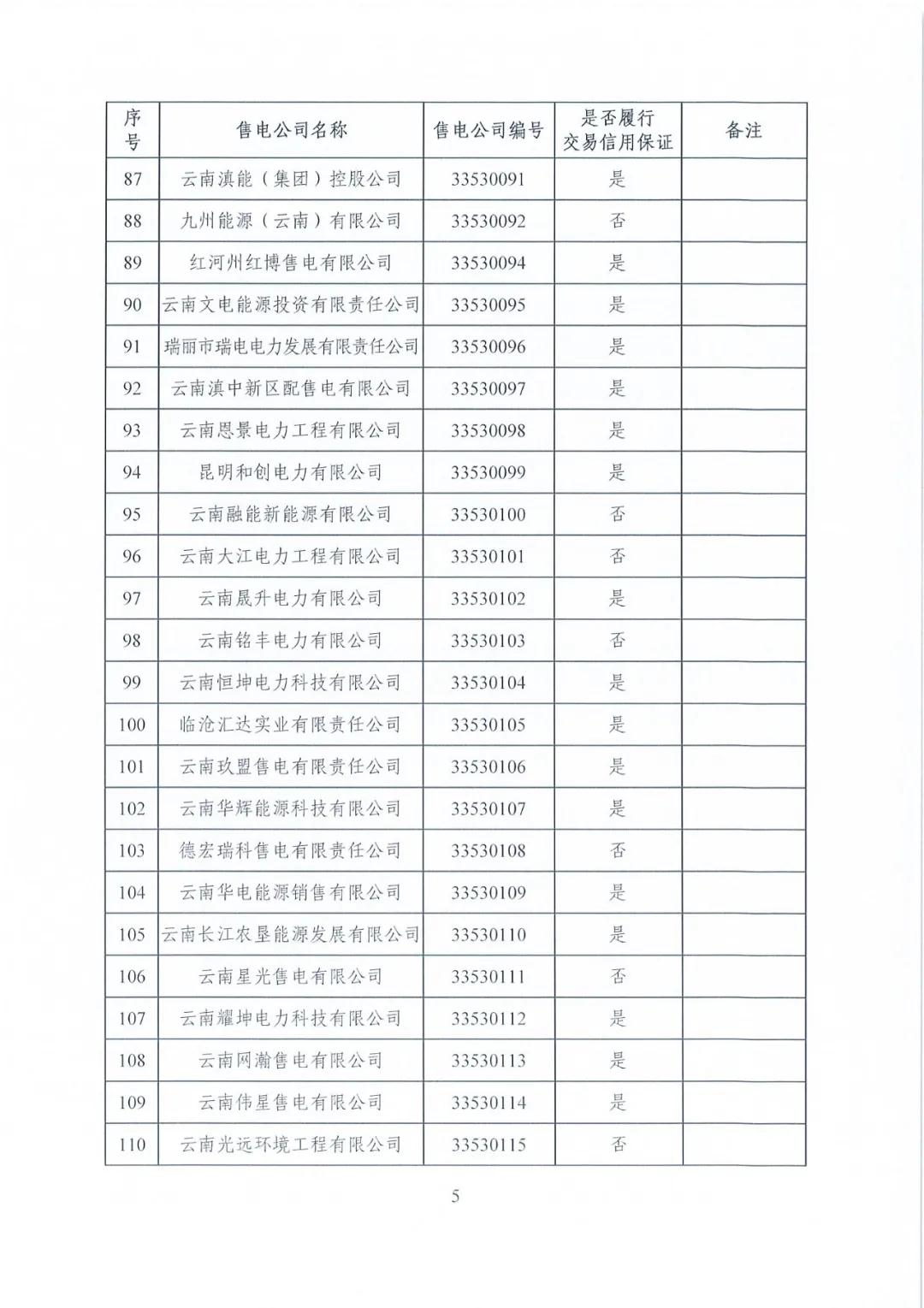昆明售電公司注冊(cè)共143家，截止2020年1月昆明電力交易中心公布