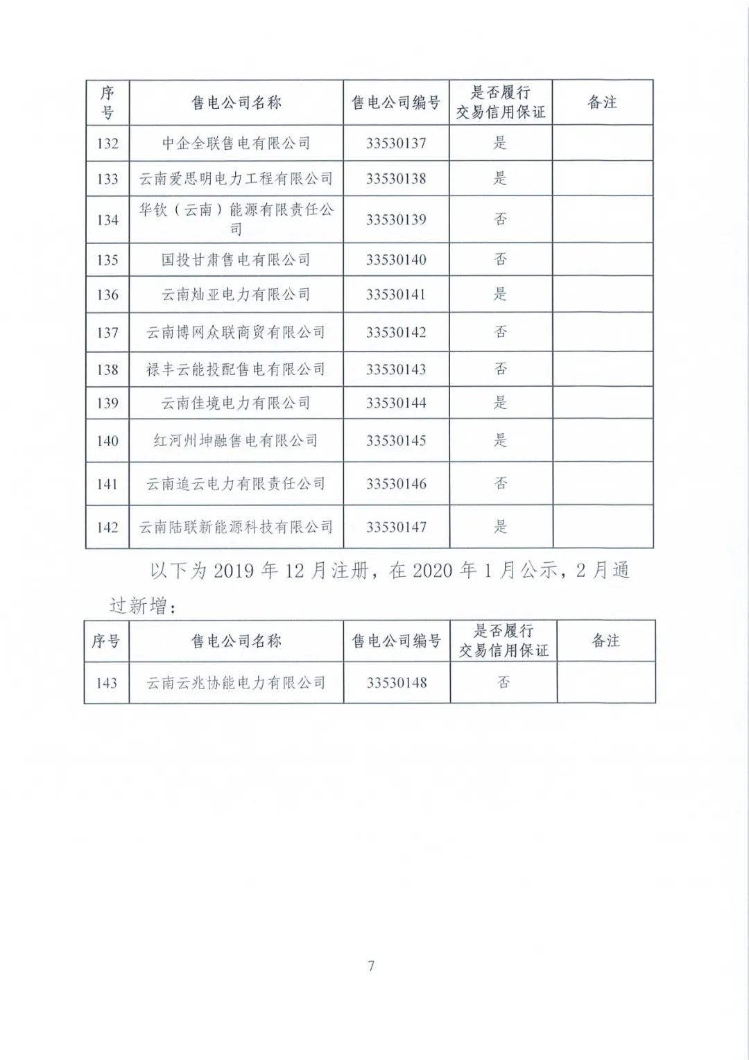 昆明售電公司注冊(cè)共143家，截止2020年1月昆明電力交易中心公布