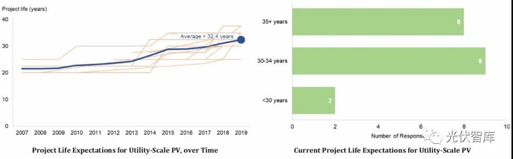 光伏電站的壽命真有25年？錯(cuò)！是32.5年！