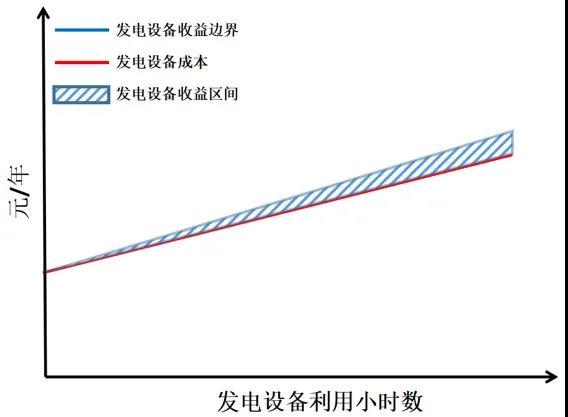 電力市場(chǎng)價(jià)格｜適應(yīng)我國(guó)現(xiàn)行電力市場(chǎng)環(huán)境下的容量市場(chǎng)機(jī)制設(shè)計(jì)