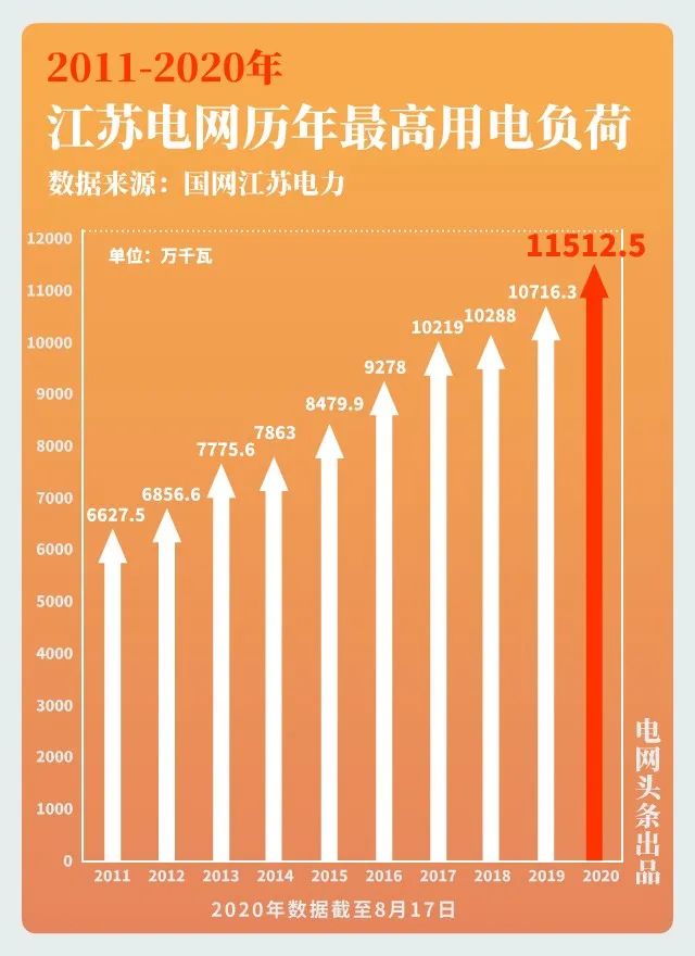 大電網(wǎng)如何“負(fù)重”而行？又將怎樣“舉重若輕”？大電網(wǎng)拿什么應(yīng)對大負(fù)荷？