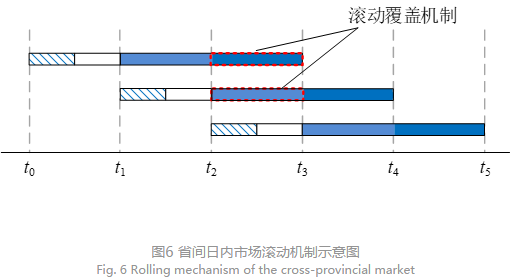 深度文章｜省間日內(nèi)電力現(xiàn)貨市場設(shè)計(jì)的挑戰(zhàn)與思考