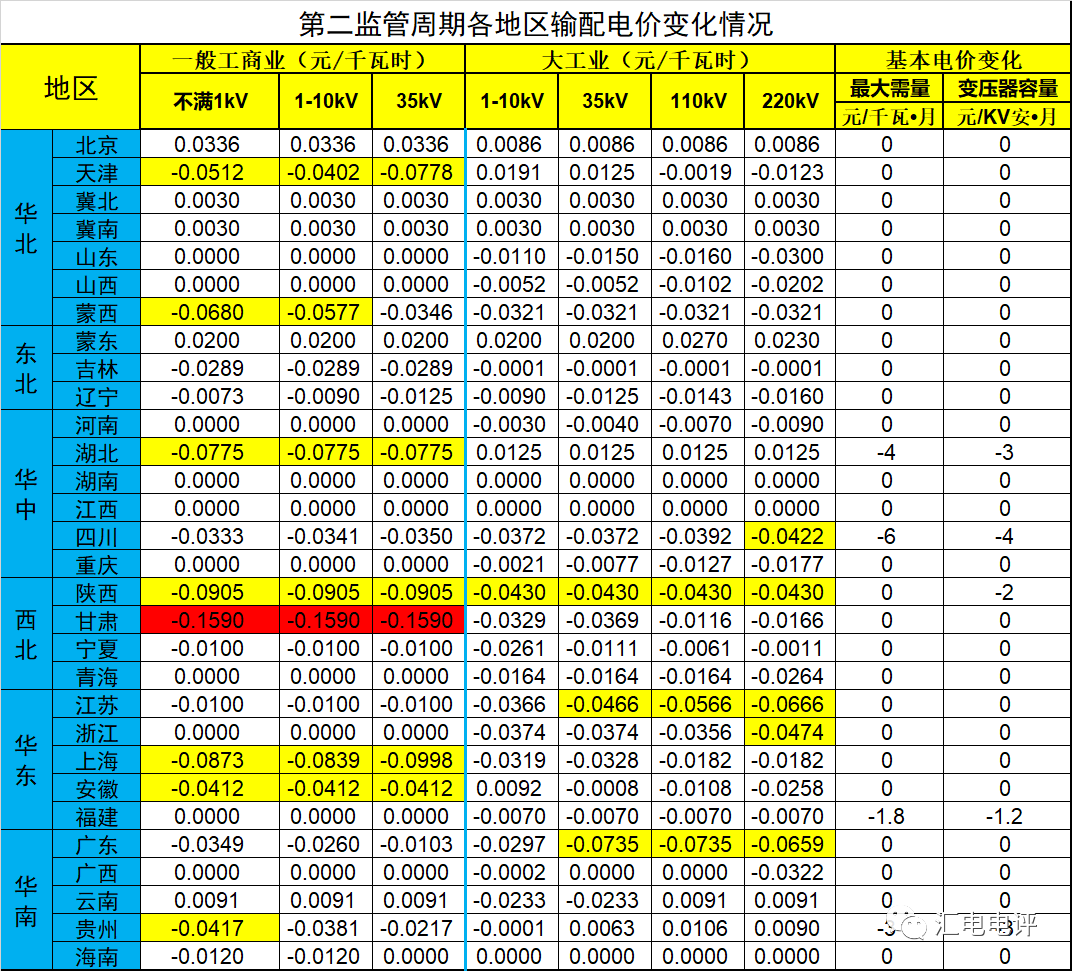 數(shù)據(jù)說話丨新一輪輸配電價取得了哪些突破？